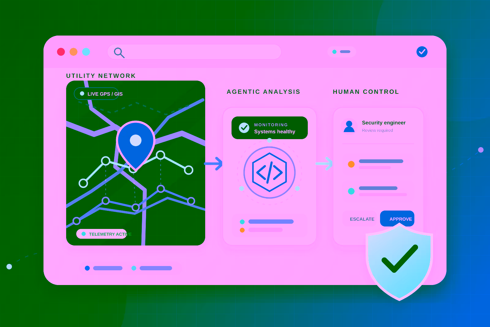 Utility GPS and GIS telemetry flowing through agentic analysis to human approval